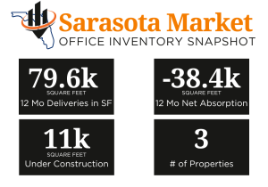 Sarasota Office Market KPIs