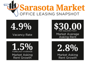 Sarasota Office Market KPIs