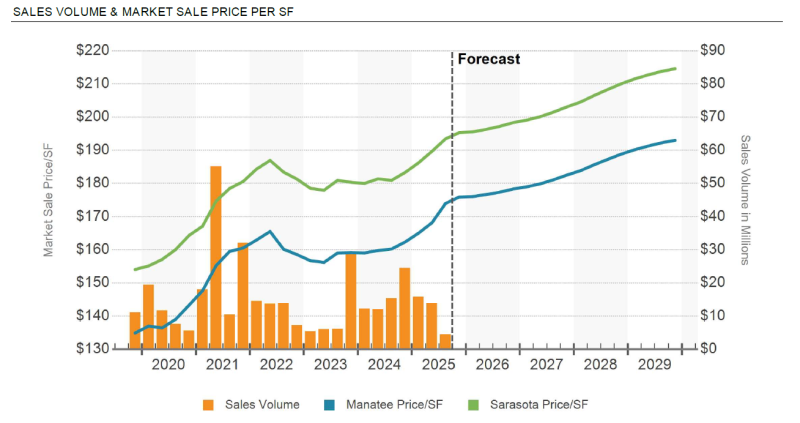 Sales Volume & Market Sale Price Per SF