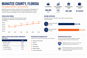 Manatee County Market Profile