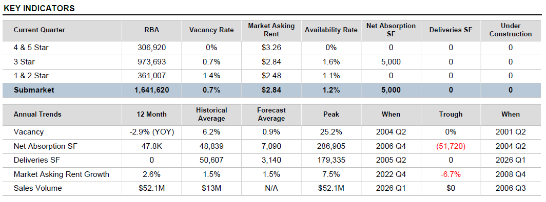 Key Indicators Manatee Outlying Office
